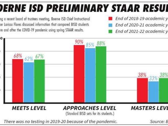 BISD students gaining ground to pre-COVID levels