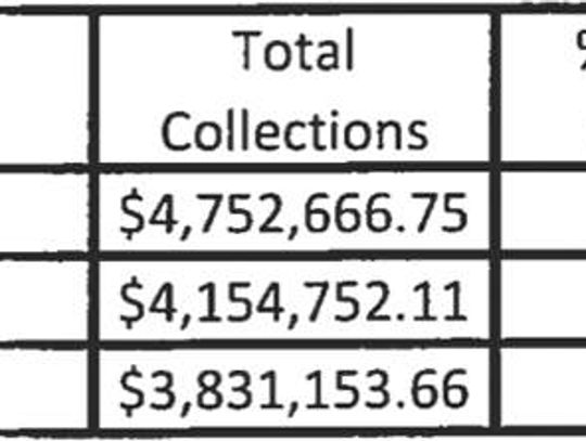 County sales tax revenue up