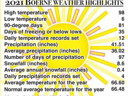 December brings dry end to 2021 weather