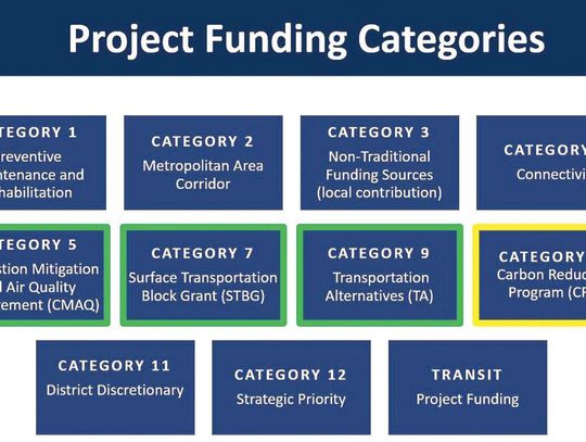 MPO gathers local opinions on road funding