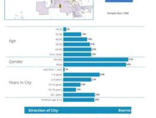 Residents' survey evenly