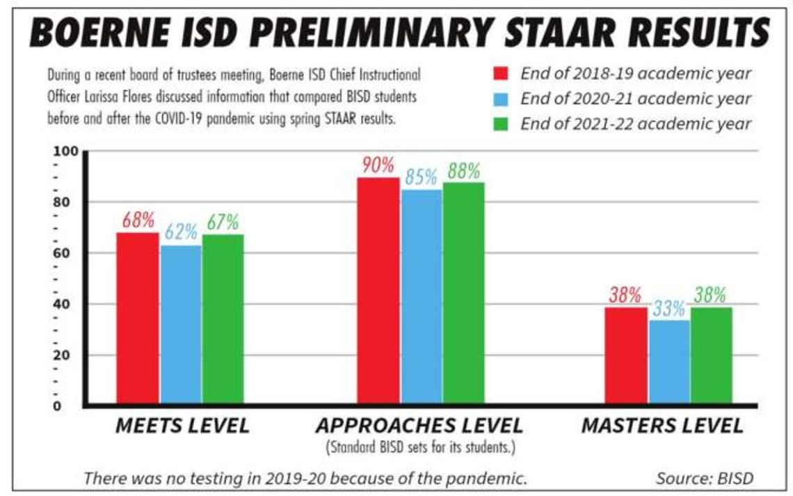 BISD students gaining ground to pre-COVID levels