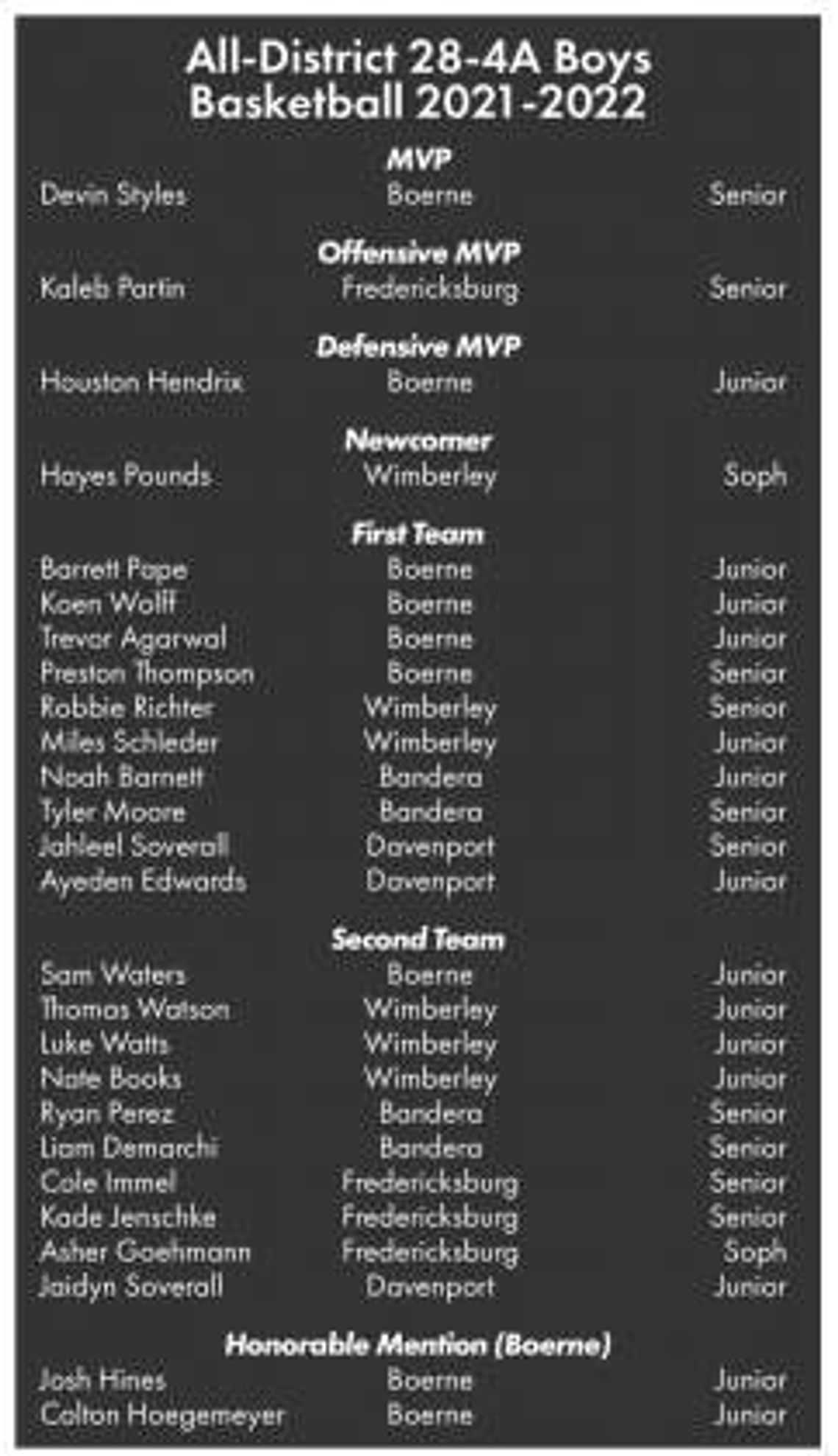 Boerne High boys basketball players earn postseason awards