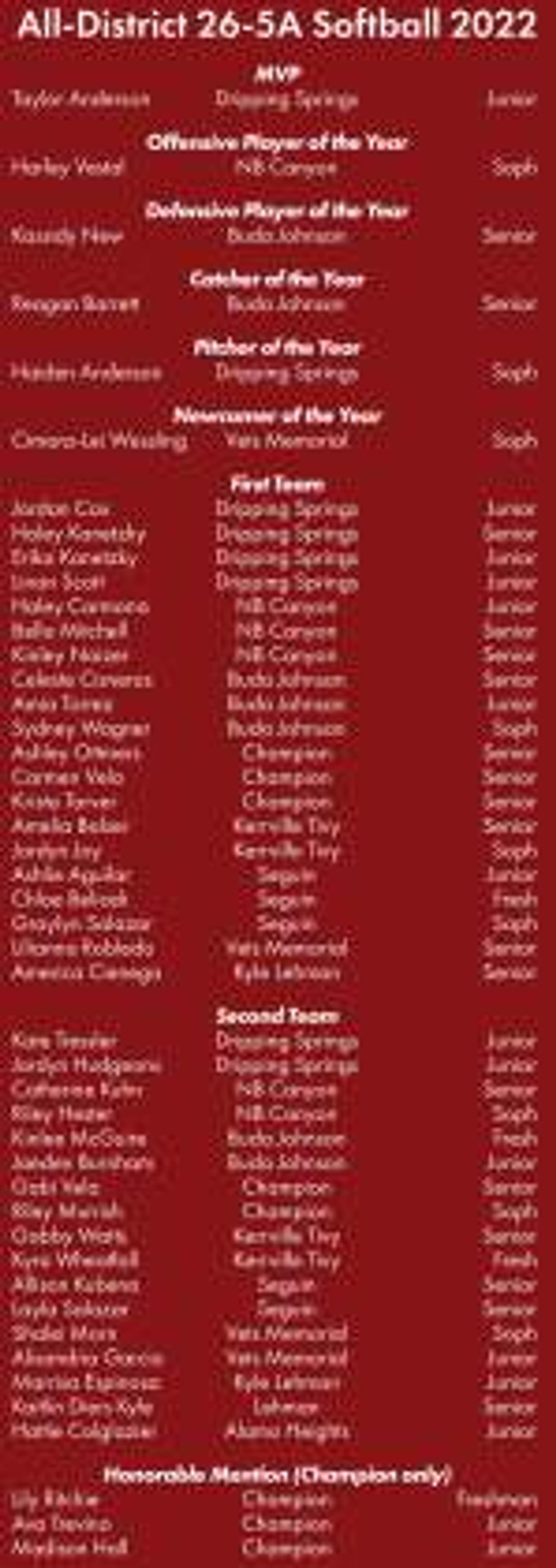 Chargers have 8 softball players named all-district